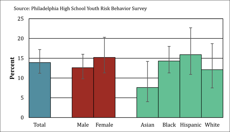 Figure 3: Youth (grades 9 - 12) Bullied on School Property in Past 12 Months, 2015 